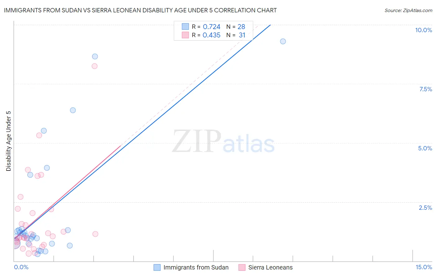 Immigrants from Sudan vs Sierra Leonean Disability Age Under 5