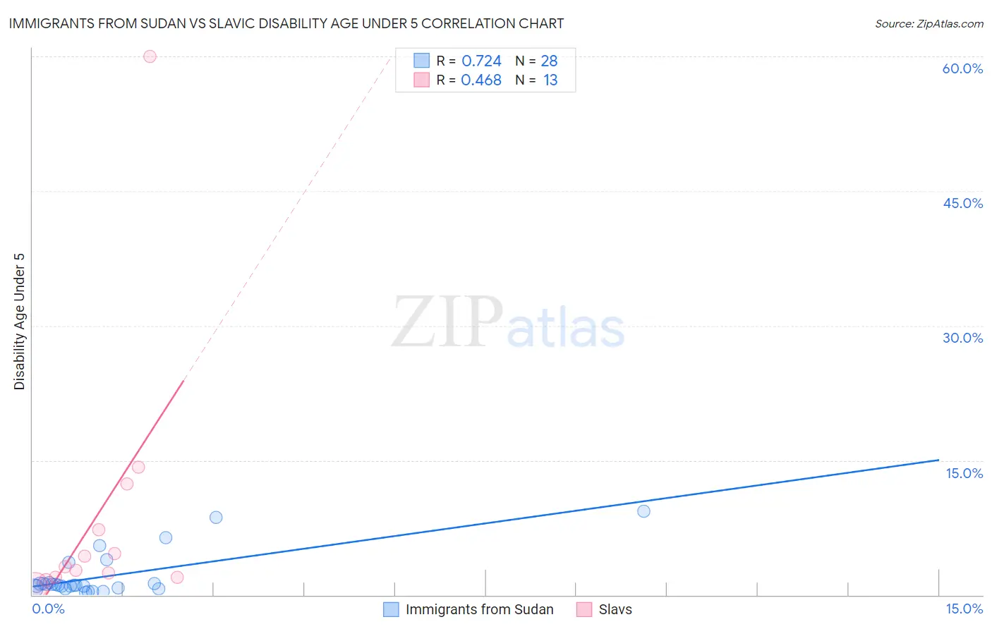 Immigrants from Sudan vs Slavic Disability Age Under 5