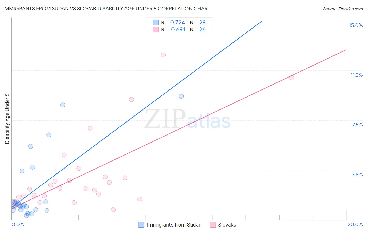 Immigrants from Sudan vs Slovak Disability Age Under 5