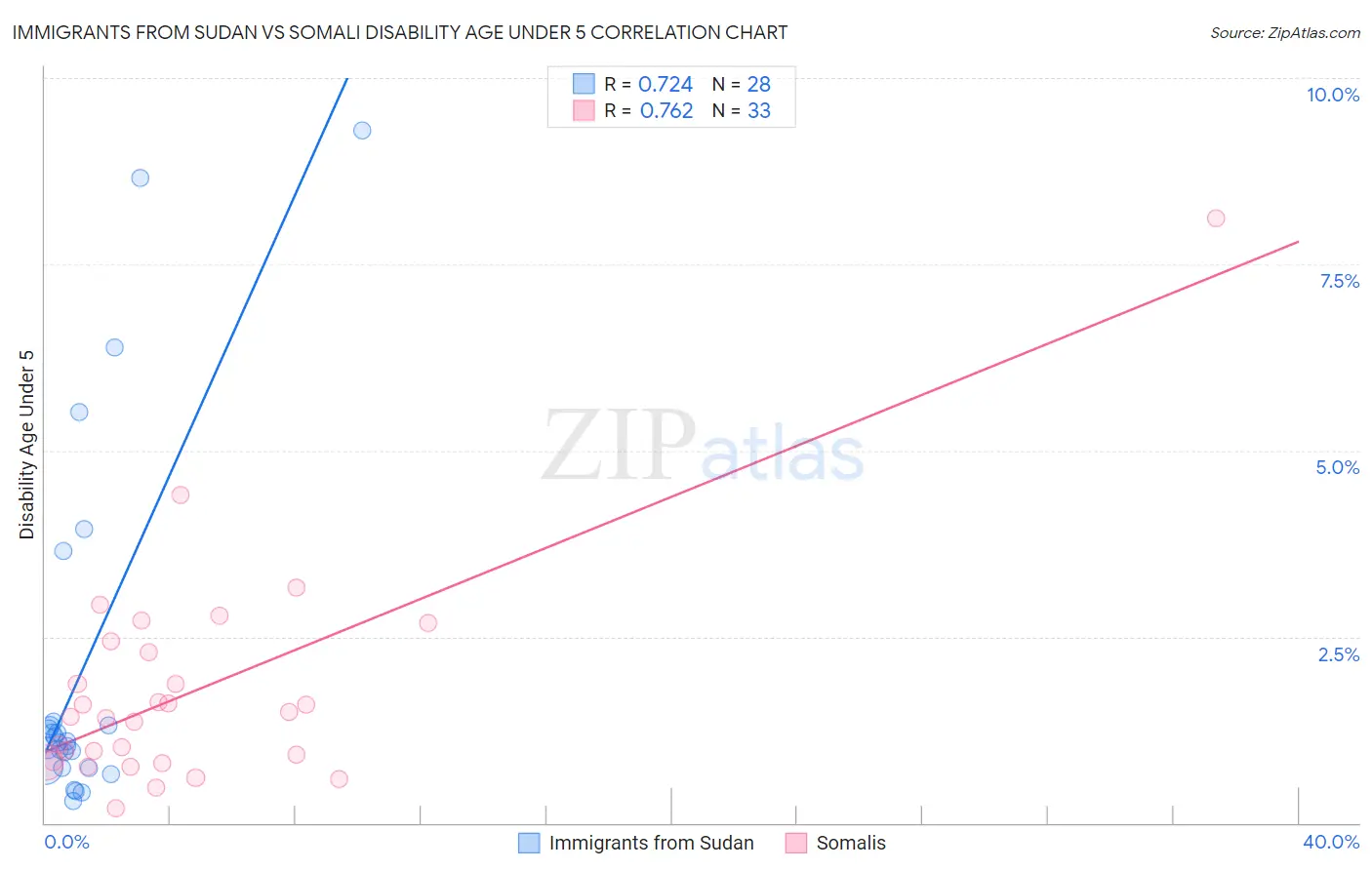 Immigrants from Sudan vs Somali Disability Age Under 5