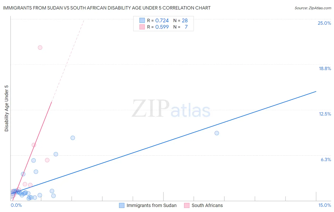 Immigrants from Sudan vs South African Disability Age Under 5