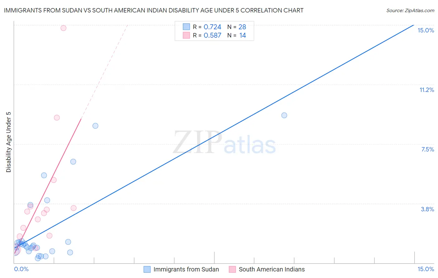 Immigrants from Sudan vs South American Indian Disability Age Under 5