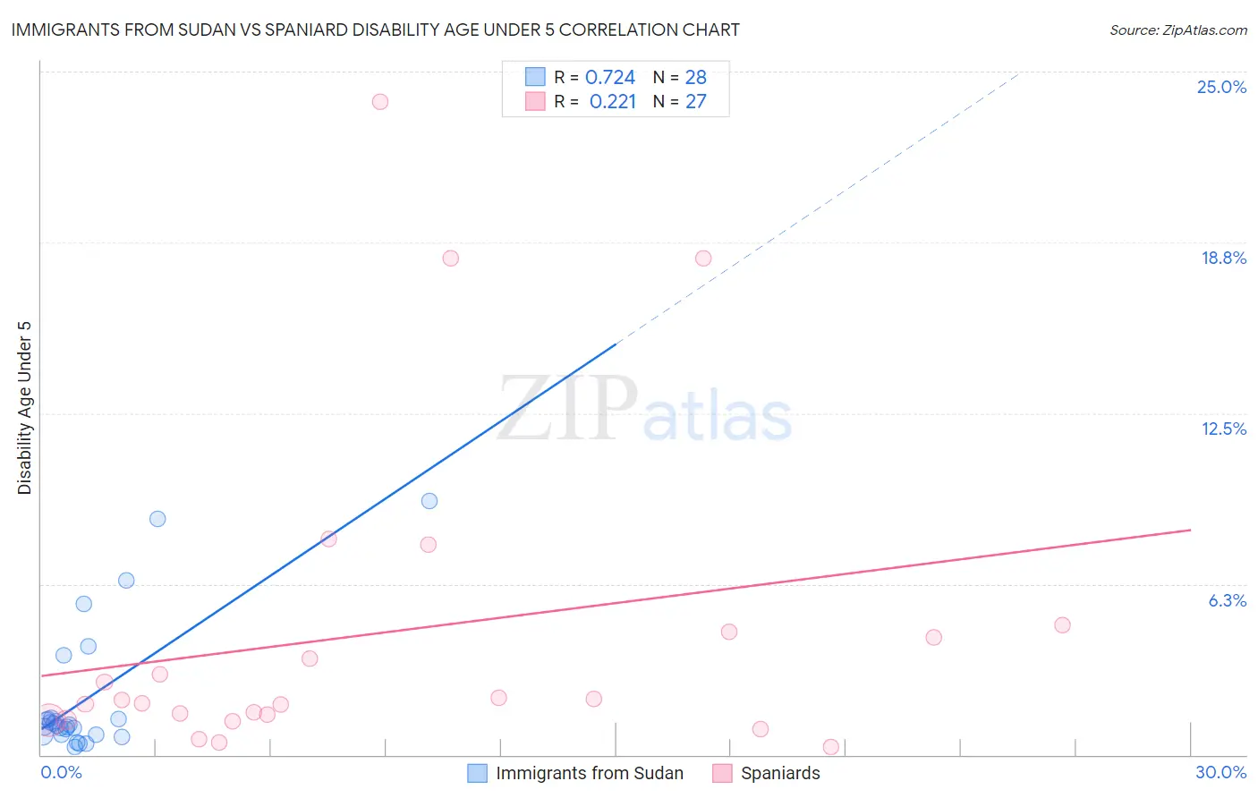 Immigrants from Sudan vs Spaniard Disability Age Under 5