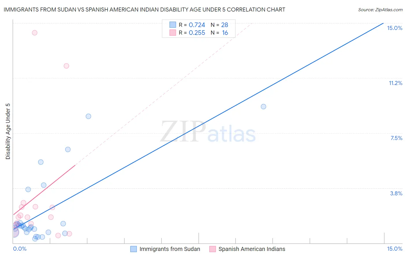 Immigrants from Sudan vs Spanish American Indian Disability Age Under 5