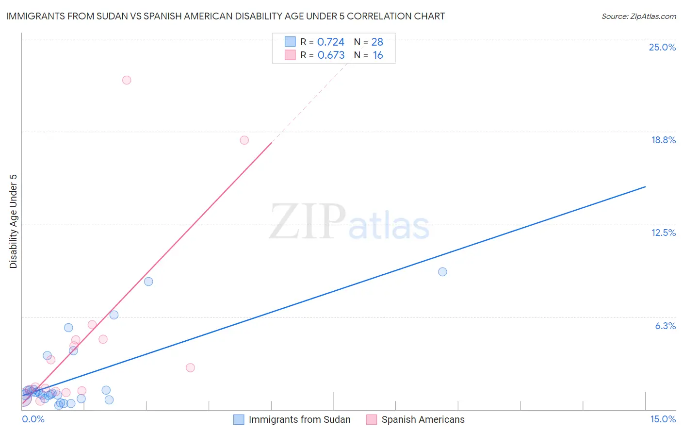 Immigrants from Sudan vs Spanish American Disability Age Under 5