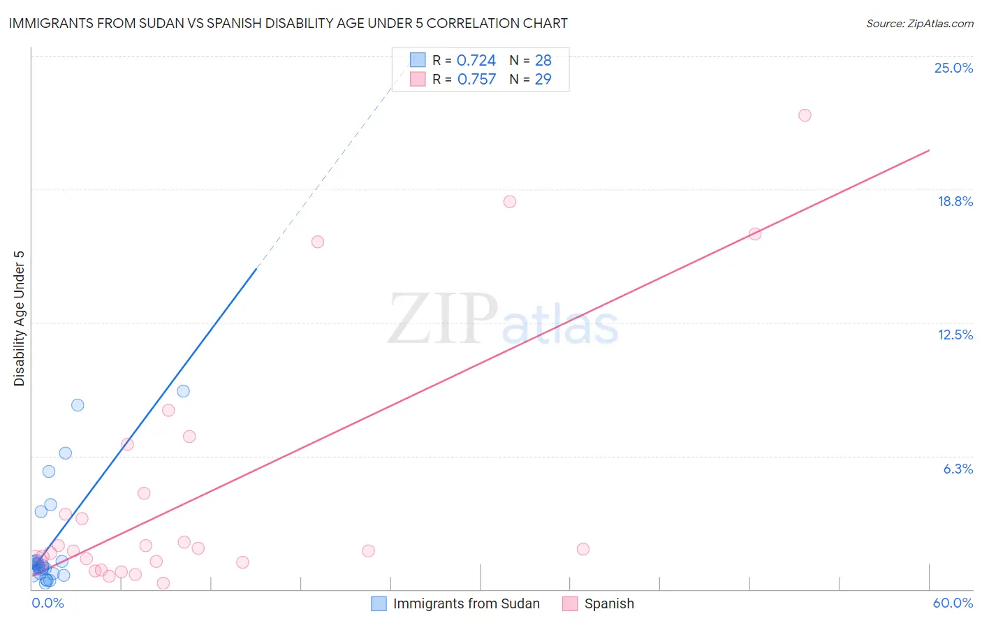 Immigrants from Sudan vs Spanish Disability Age Under 5