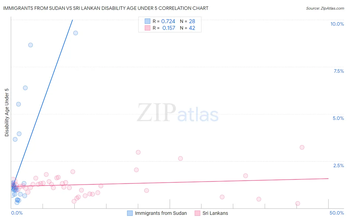 Immigrants from Sudan vs Sri Lankan Disability Age Under 5