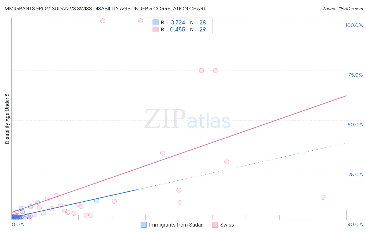 Immigrants from Sudan vs Swiss Disability Age Under 5