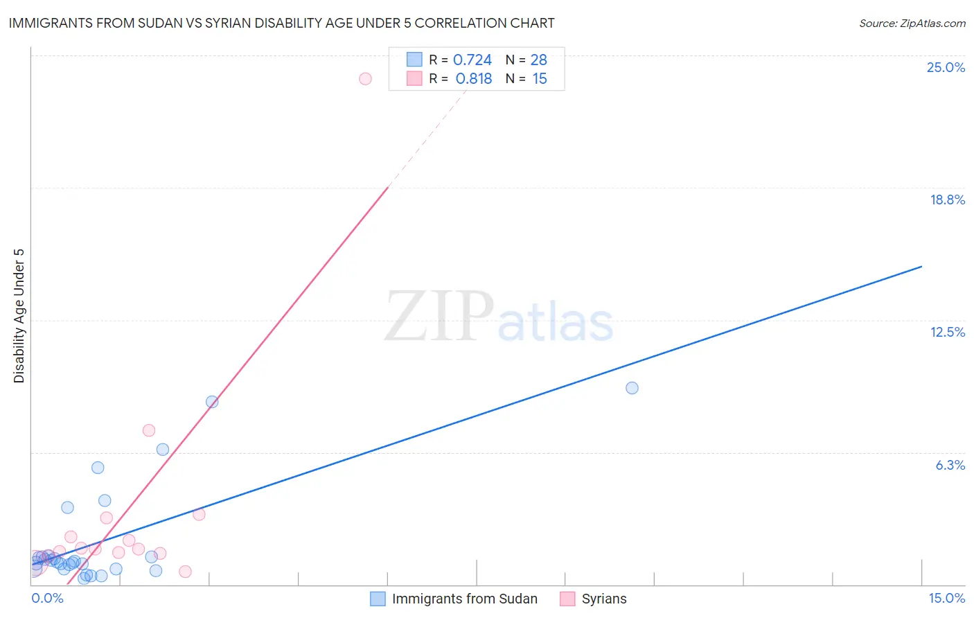 Immigrants from Sudan vs Syrian Disability Age Under 5