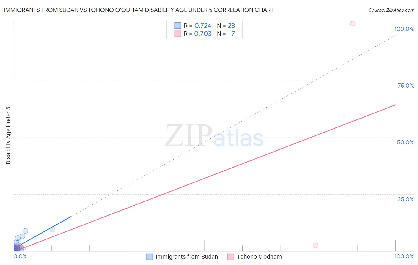 Immigrants from Sudan vs Tohono O'odham Disability Age Under 5