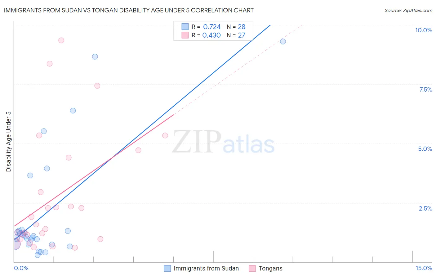 Immigrants from Sudan vs Tongan Disability Age Under 5
