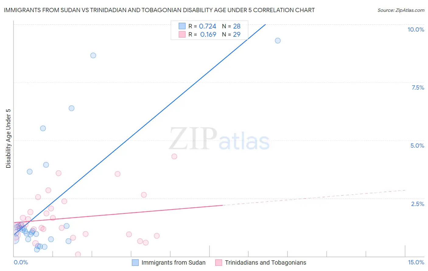 Immigrants from Sudan vs Trinidadian and Tobagonian Disability Age Under 5