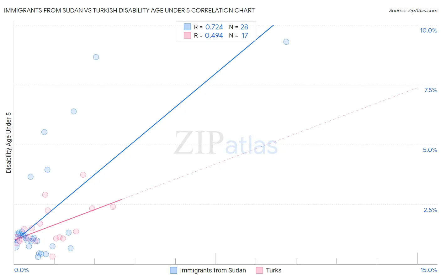 Immigrants from Sudan vs Turkish Disability Age Under 5