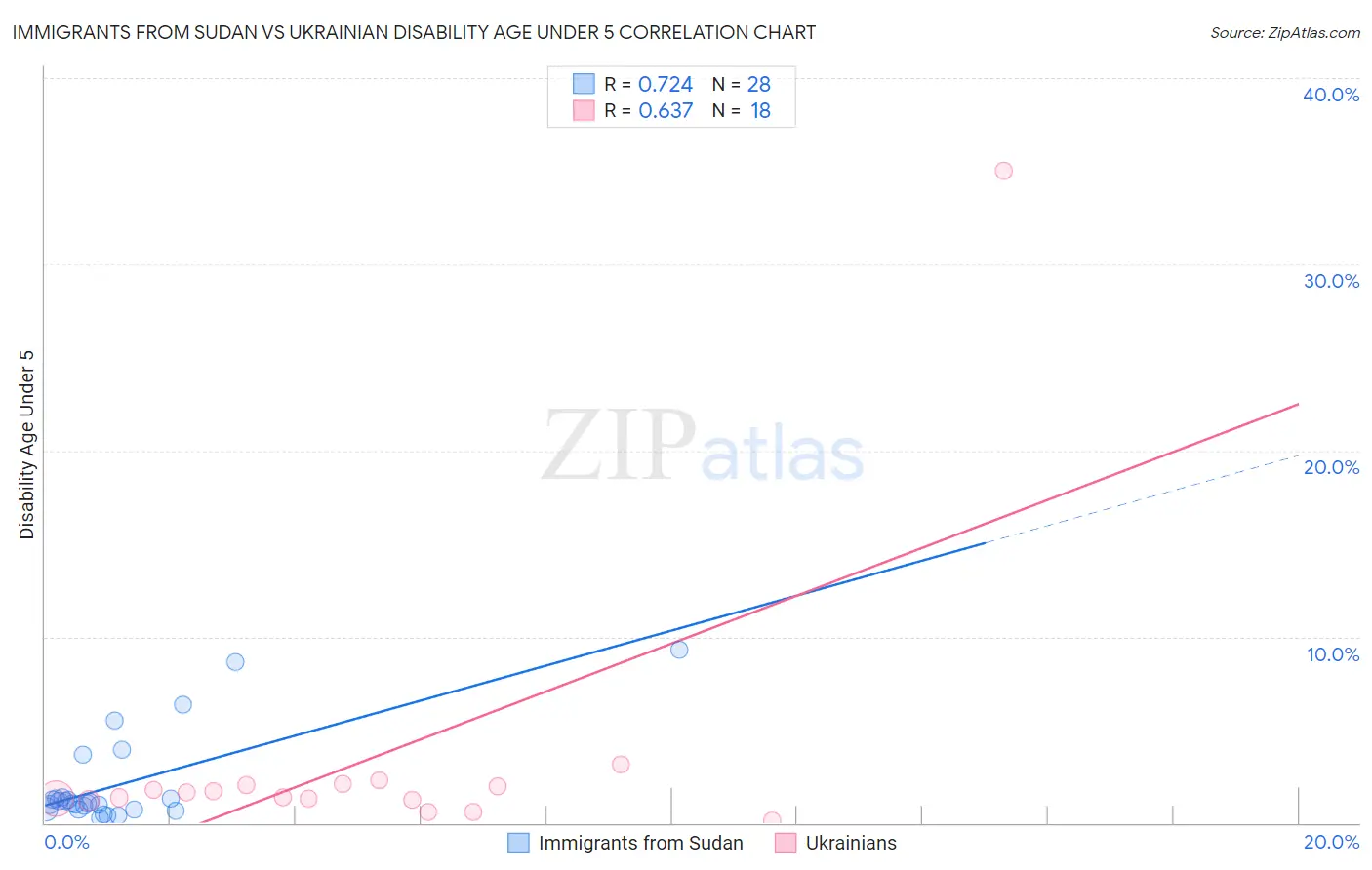 Immigrants from Sudan vs Ukrainian Disability Age Under 5