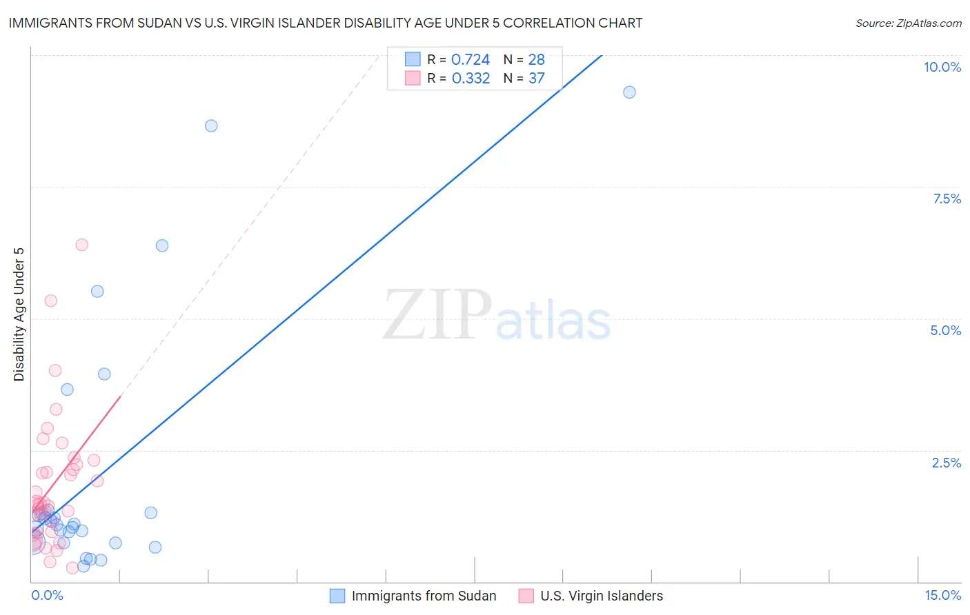 Immigrants from Sudan vs U.S. Virgin Islander Disability Age Under 5