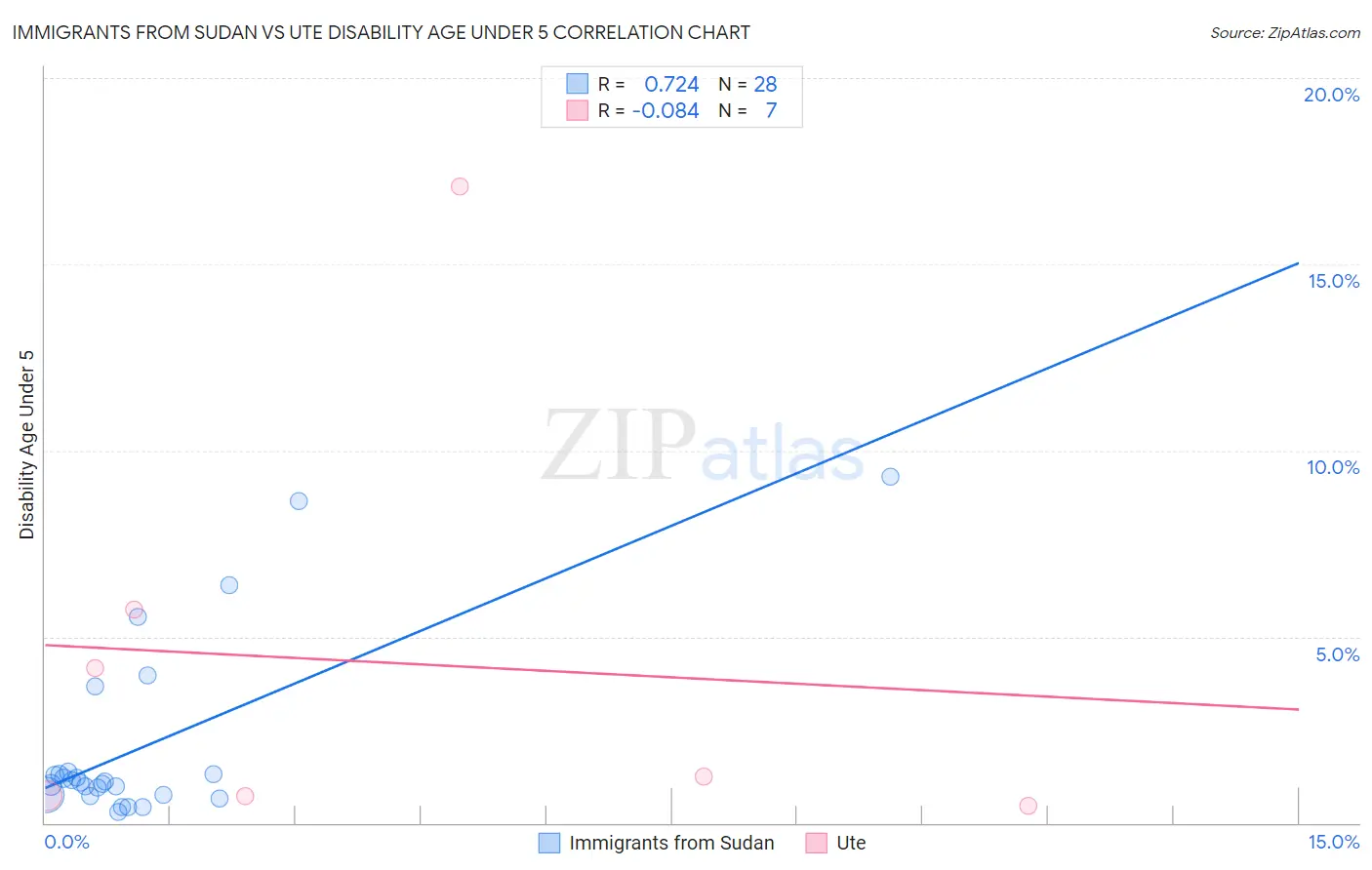 Immigrants from Sudan vs Ute Disability Age Under 5