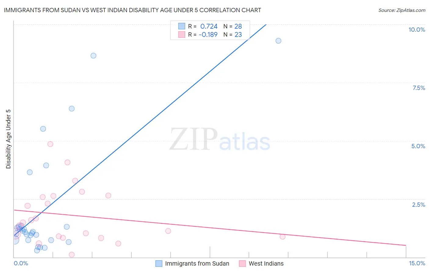 Immigrants from Sudan vs West Indian Disability Age Under 5