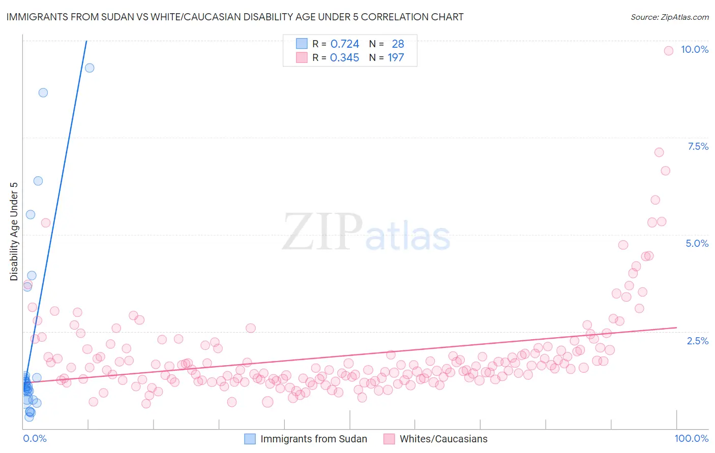 Immigrants from Sudan vs White/Caucasian Disability Age Under 5