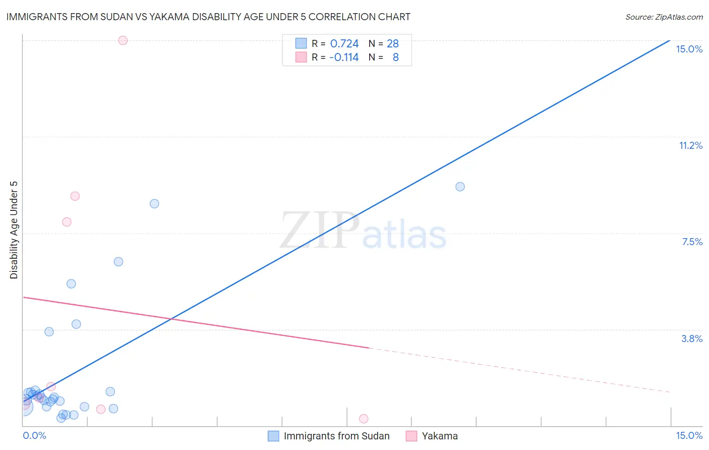 Immigrants from Sudan vs Yakama Disability Age Under 5