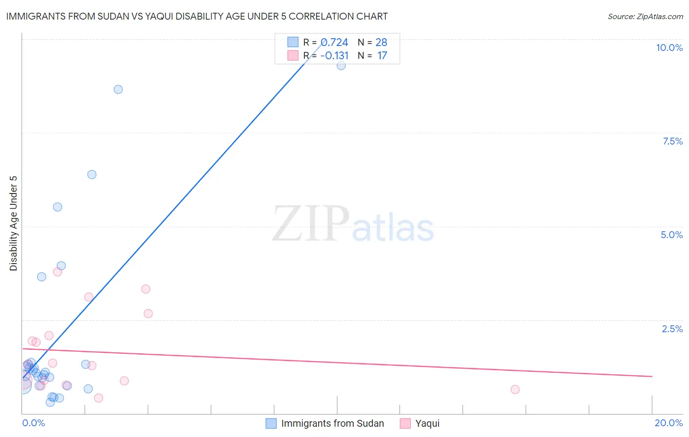 Immigrants from Sudan vs Yaqui Disability Age Under 5