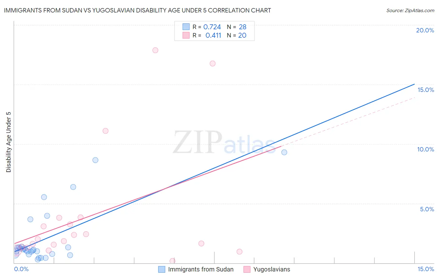 Immigrants from Sudan vs Yugoslavian Disability Age Under 5
