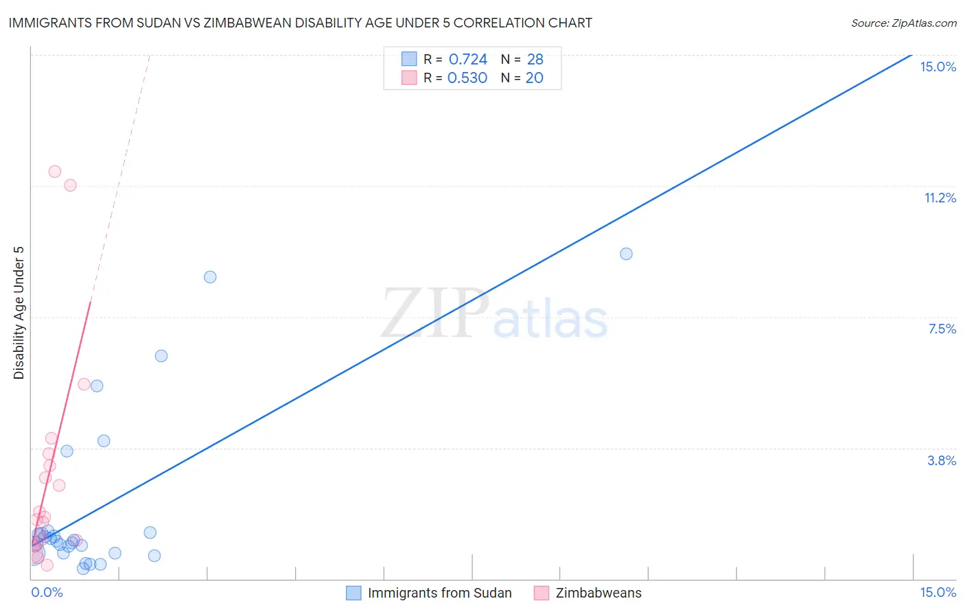 Immigrants from Sudan vs Zimbabwean Disability Age Under 5