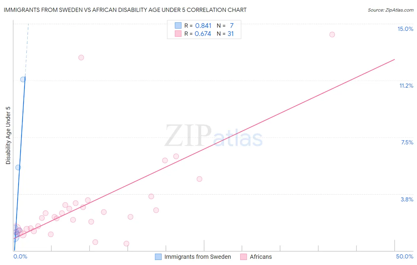 Immigrants from Sweden vs African Disability Age Under 5