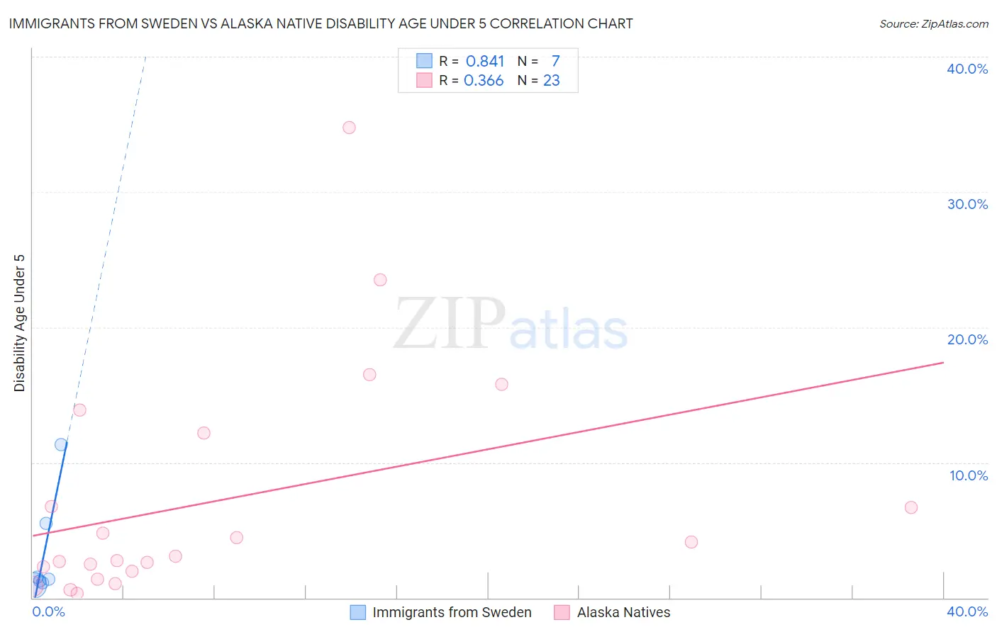 Immigrants from Sweden vs Alaska Native Disability Age Under 5