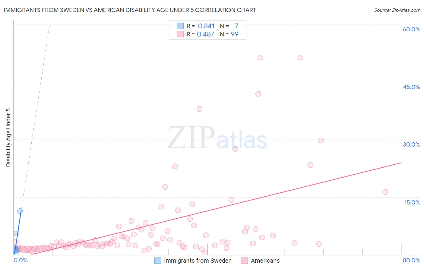 Immigrants from Sweden vs American Disability Age Under 5