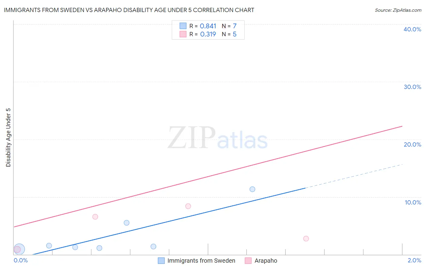 Immigrants from Sweden vs Arapaho Disability Age Under 5