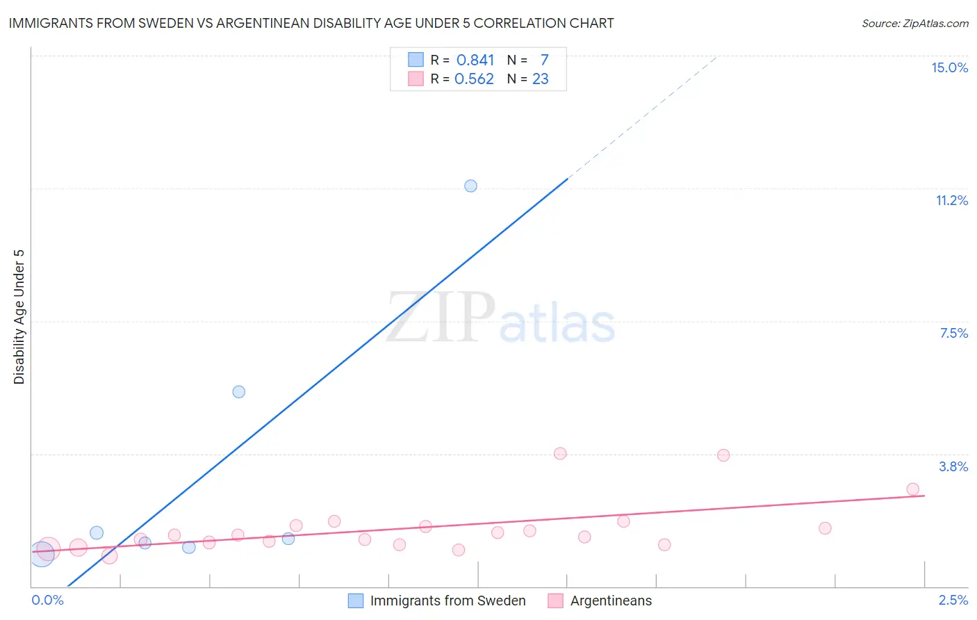 Immigrants from Sweden vs Argentinean Disability Age Under 5