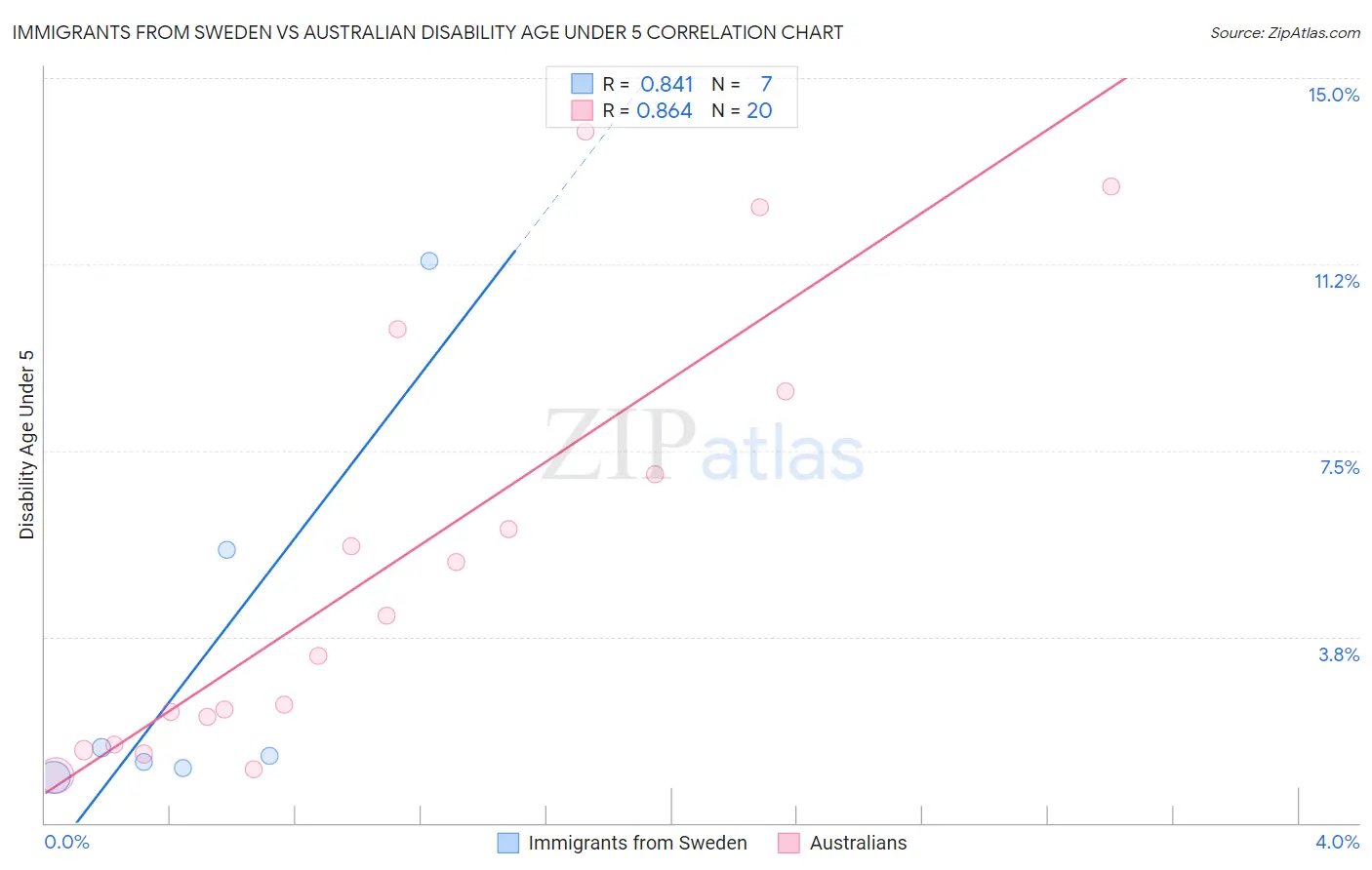 Immigrants from Sweden vs Australian Disability Age Under 5
