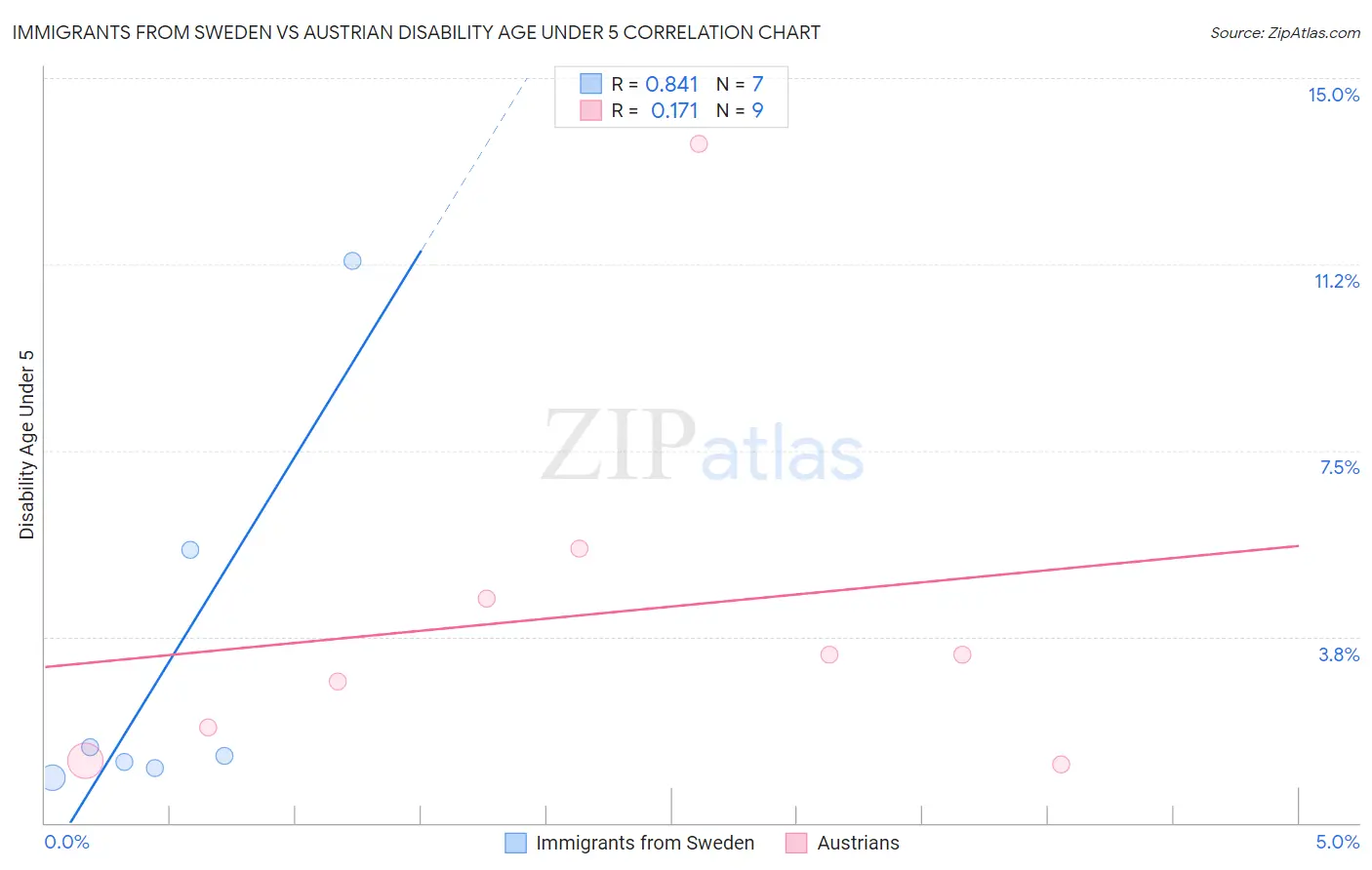 Immigrants from Sweden vs Austrian Disability Age Under 5