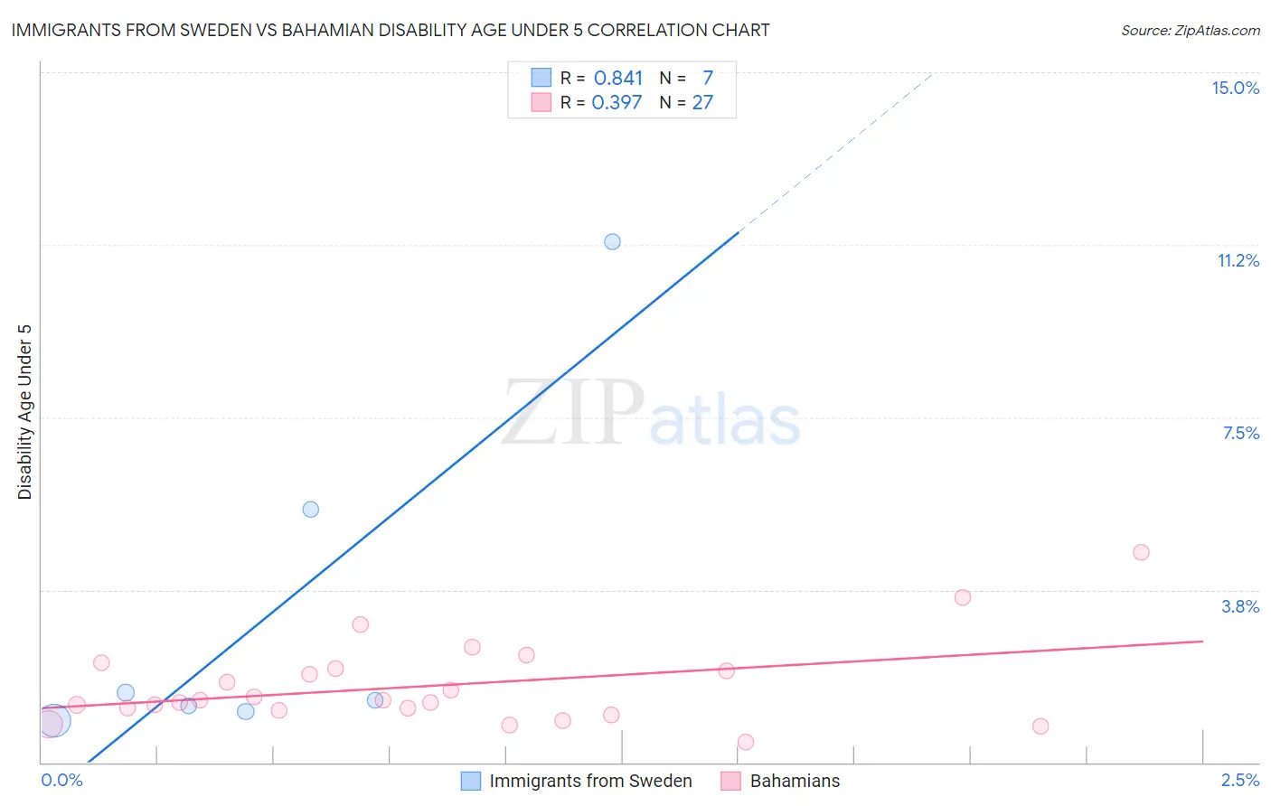 Immigrants from Sweden vs Bahamian Disability Age Under 5