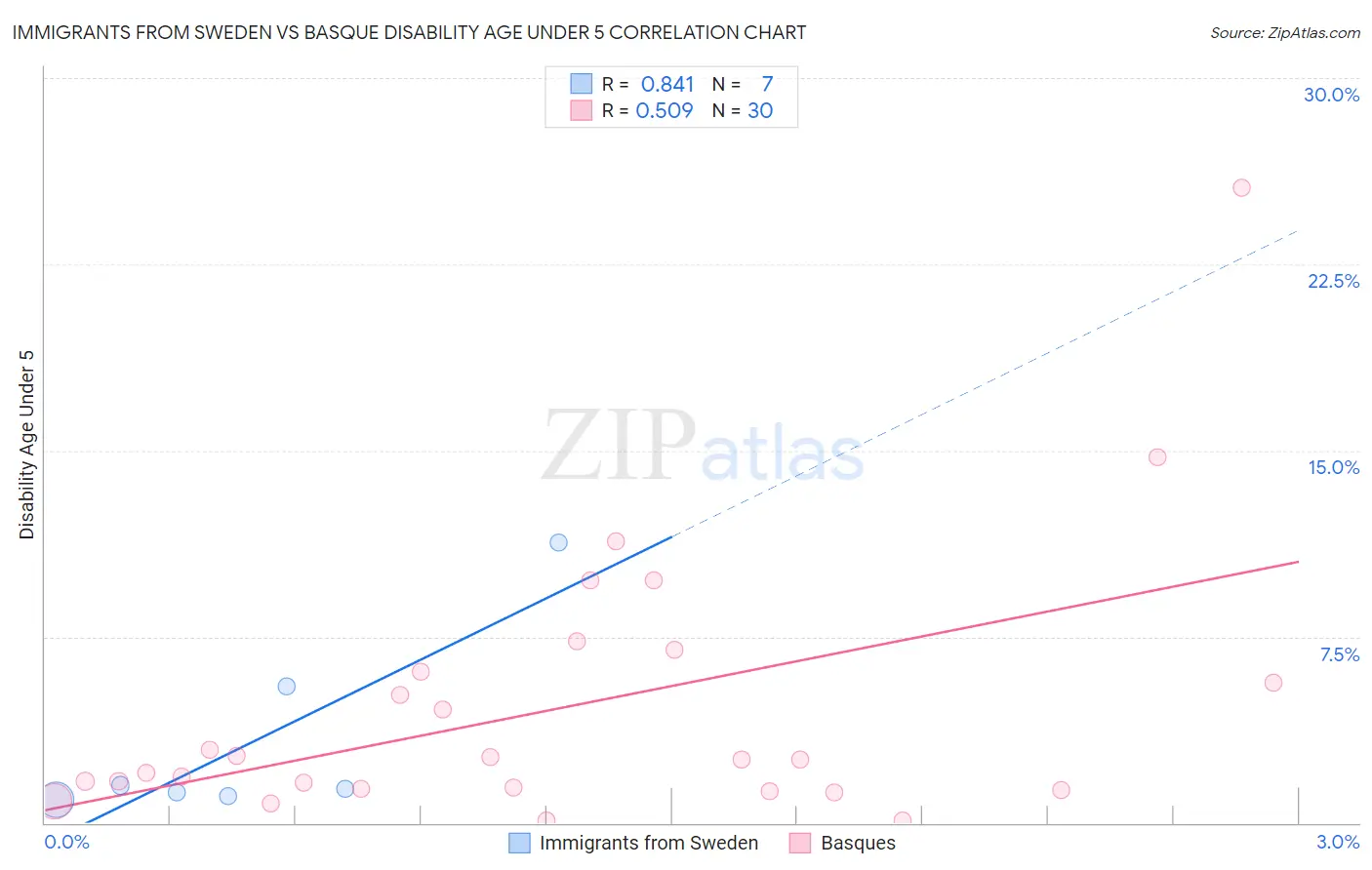 Immigrants from Sweden vs Basque Disability Age Under 5
