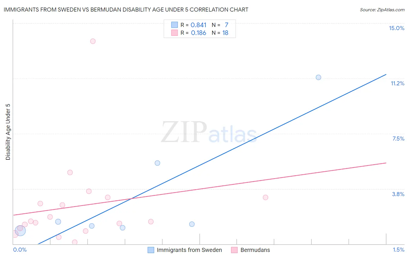 Immigrants from Sweden vs Bermudan Disability Age Under 5