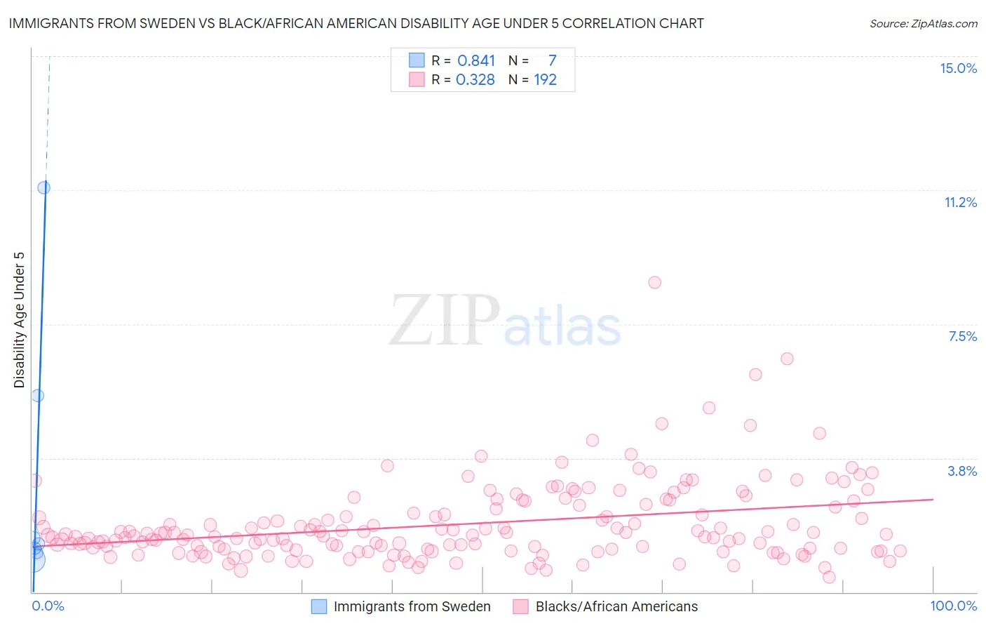 Immigrants from Sweden vs Black/African American Disability Age Under 5
