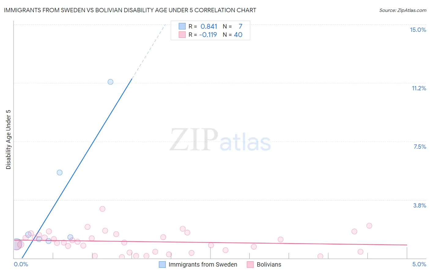 Immigrants from Sweden vs Bolivian Disability Age Under 5