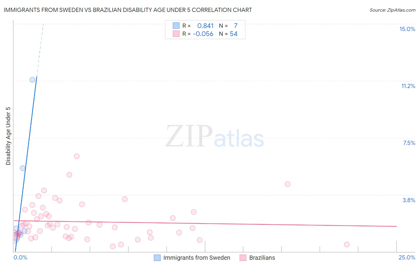 Immigrants from Sweden vs Brazilian Disability Age Under 5