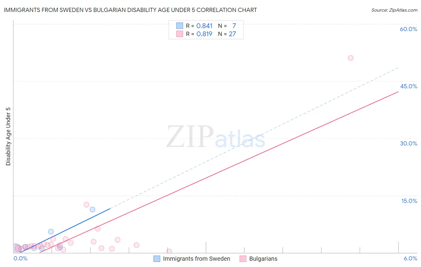 Immigrants from Sweden vs Bulgarian Disability Age Under 5