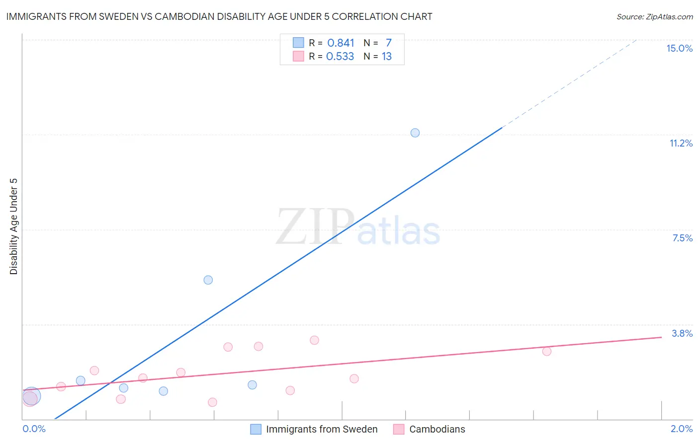 Immigrants from Sweden vs Cambodian Disability Age Under 5