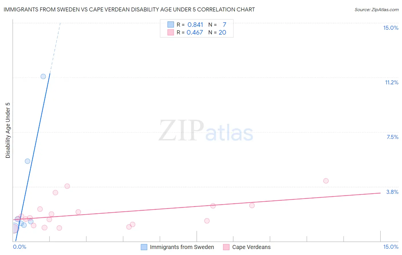 Immigrants from Sweden vs Cape Verdean Disability Age Under 5