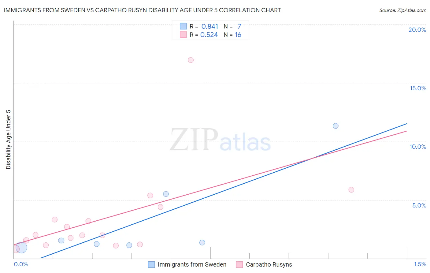 Immigrants from Sweden vs Carpatho Rusyn Disability Age Under 5