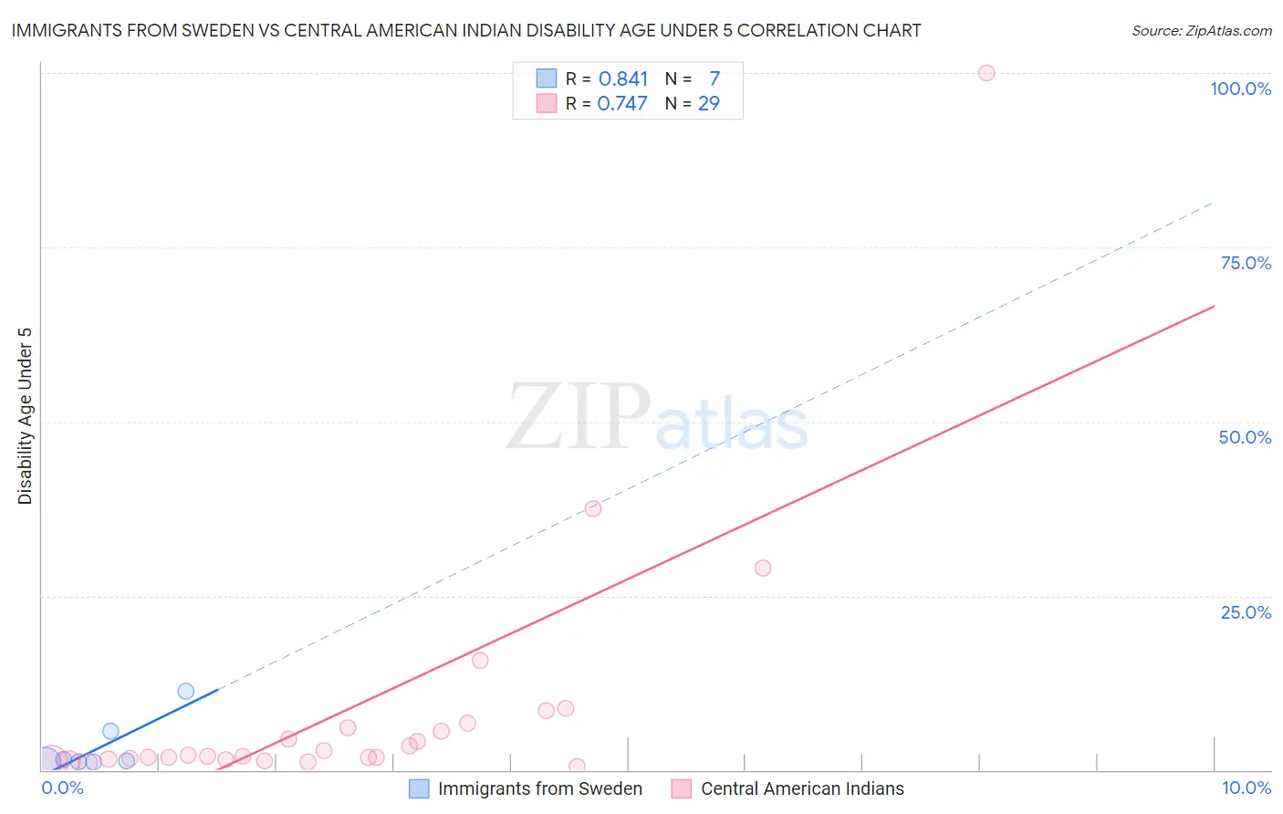 Immigrants from Sweden vs Central American Indian Disability Age Under 5