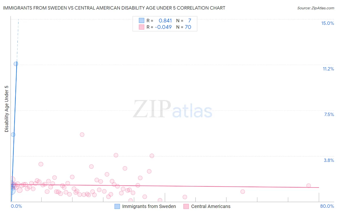 Immigrants from Sweden vs Central American Disability Age Under 5