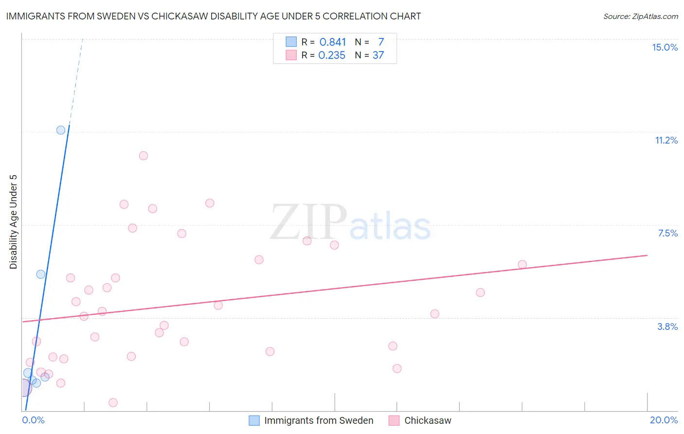 Immigrants from Sweden vs Chickasaw Disability Age Under 5