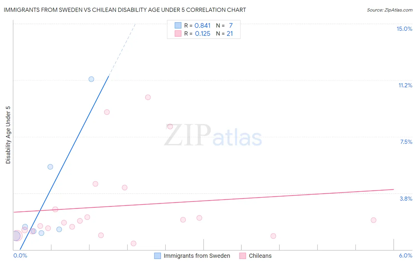 Immigrants from Sweden vs Chilean Disability Age Under 5