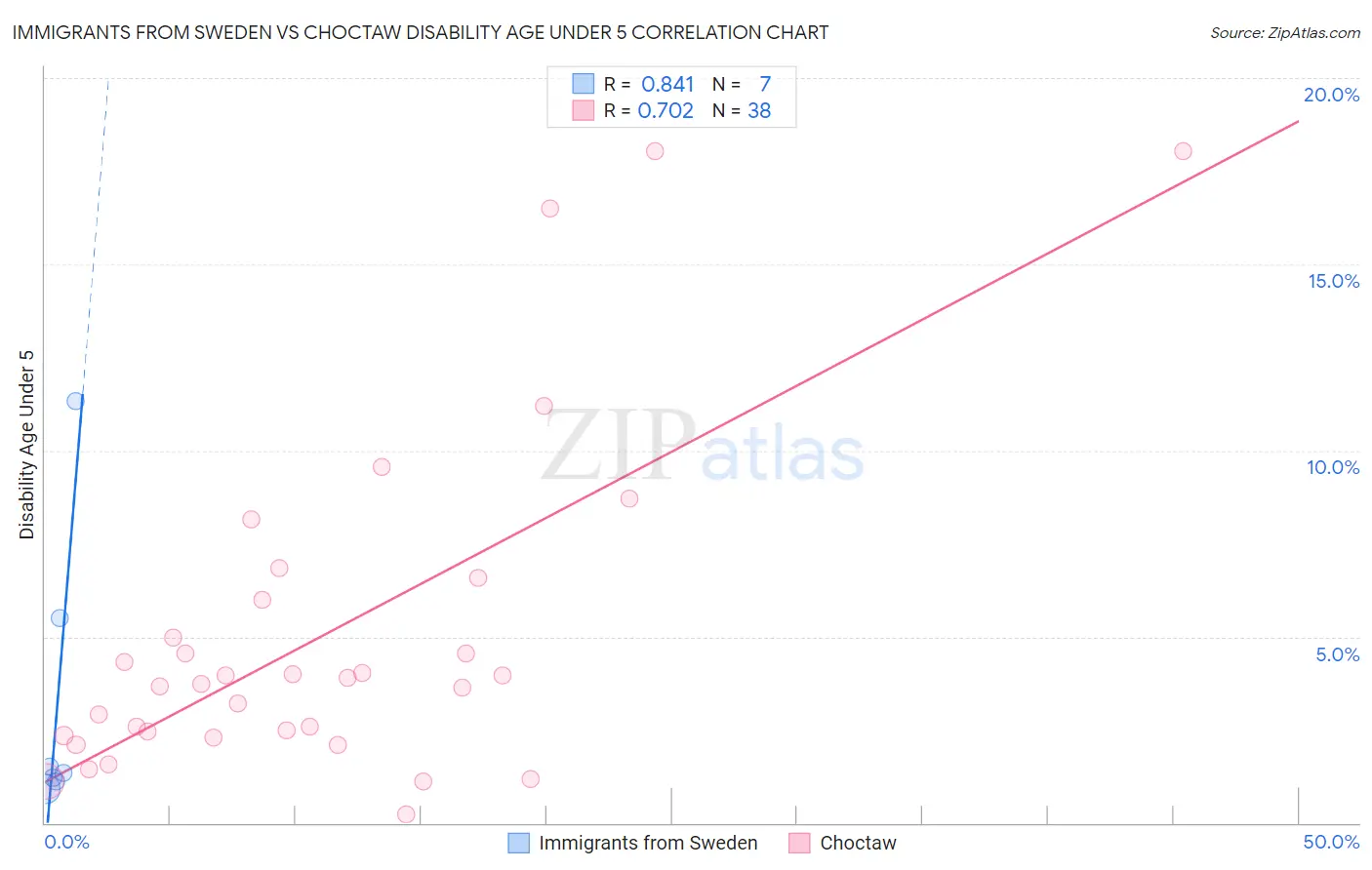 Immigrants from Sweden vs Choctaw Disability Age Under 5