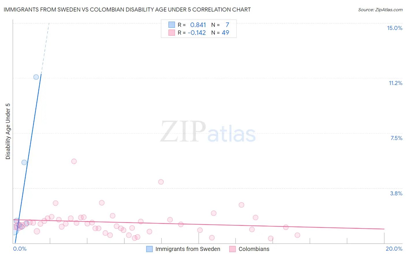 Immigrants from Sweden vs Colombian Disability Age Under 5