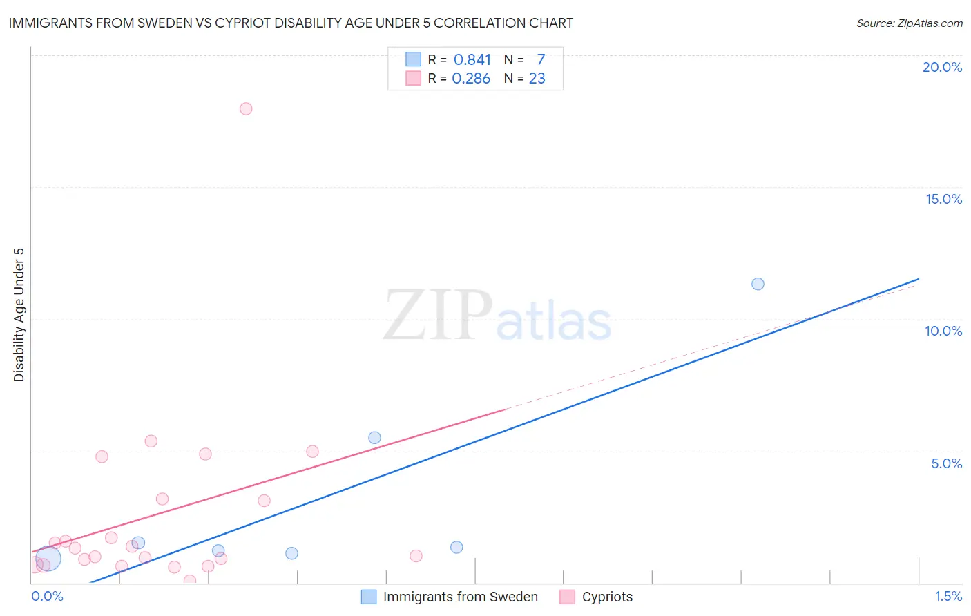 Immigrants from Sweden vs Cypriot Disability Age Under 5